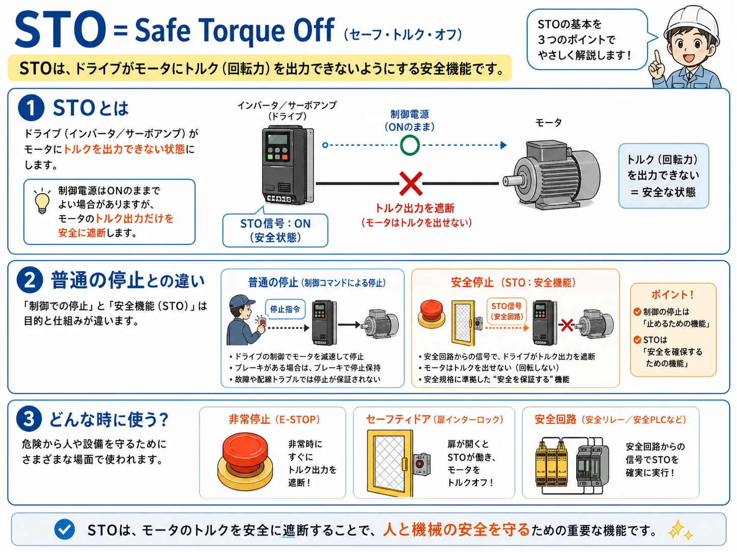 STOがモータのトルク出力を遮断する基本説明図