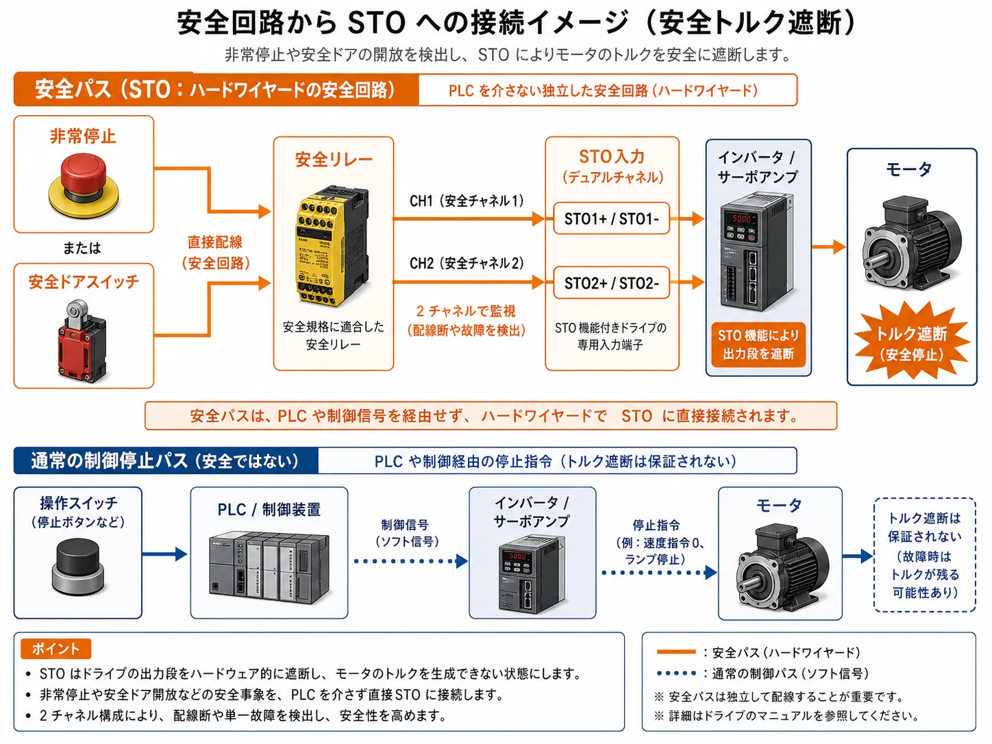 非常停止や安全ドアスイッチから安全リレーを経由してSTO入力へ接続する流れ