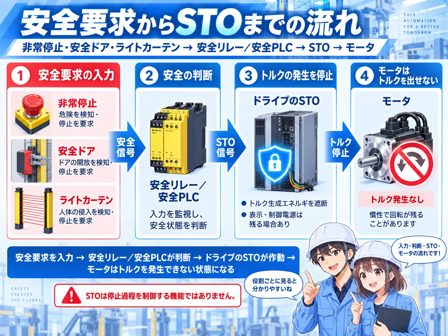 非常停止や安全ドアから安全判断を経てSTOへつながる一般的な流れの概念図