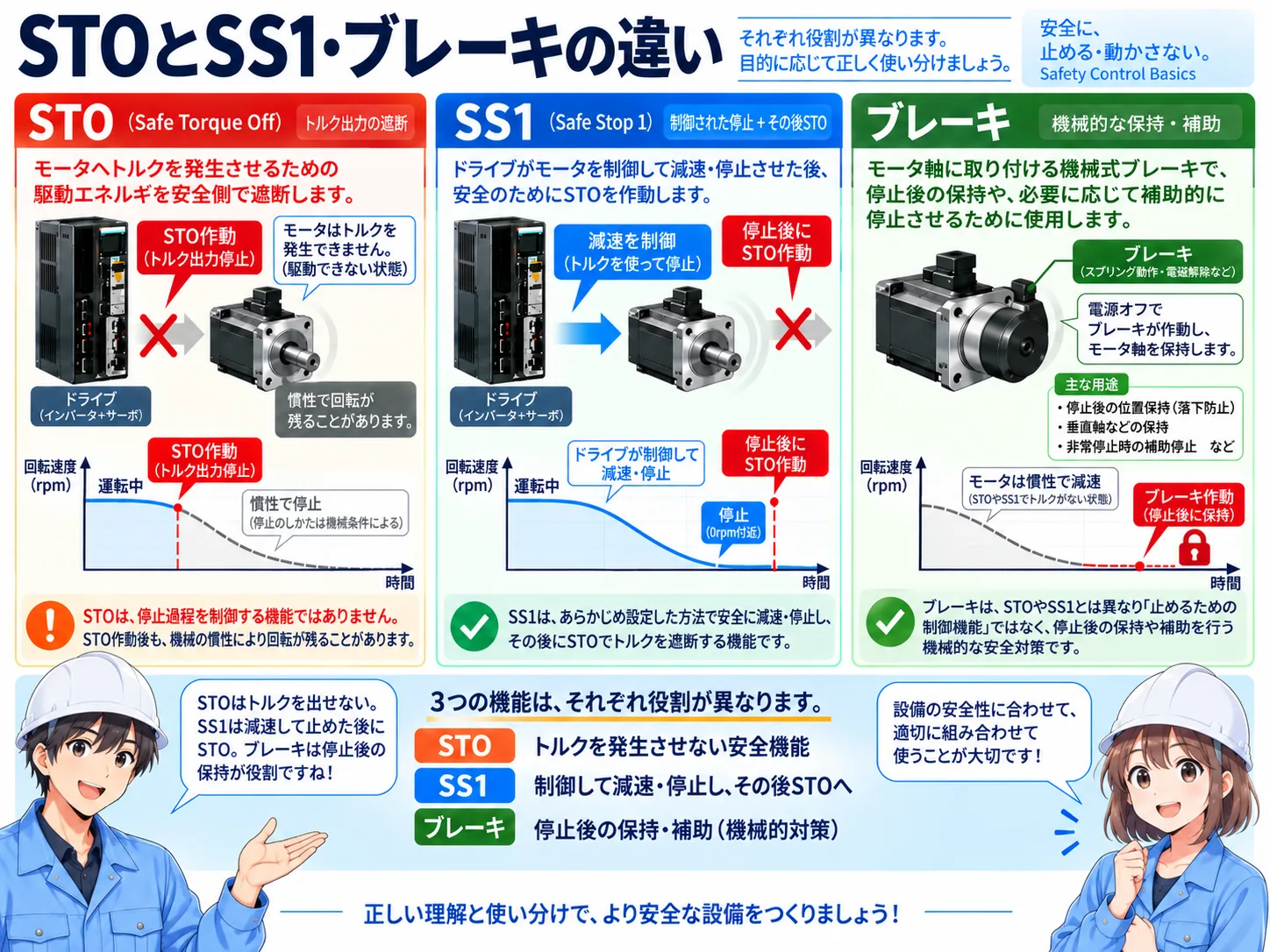 STO・SS1・機械ブレーキの違いを、トルク遮断・減速制御・保持補助の役割で比較した図