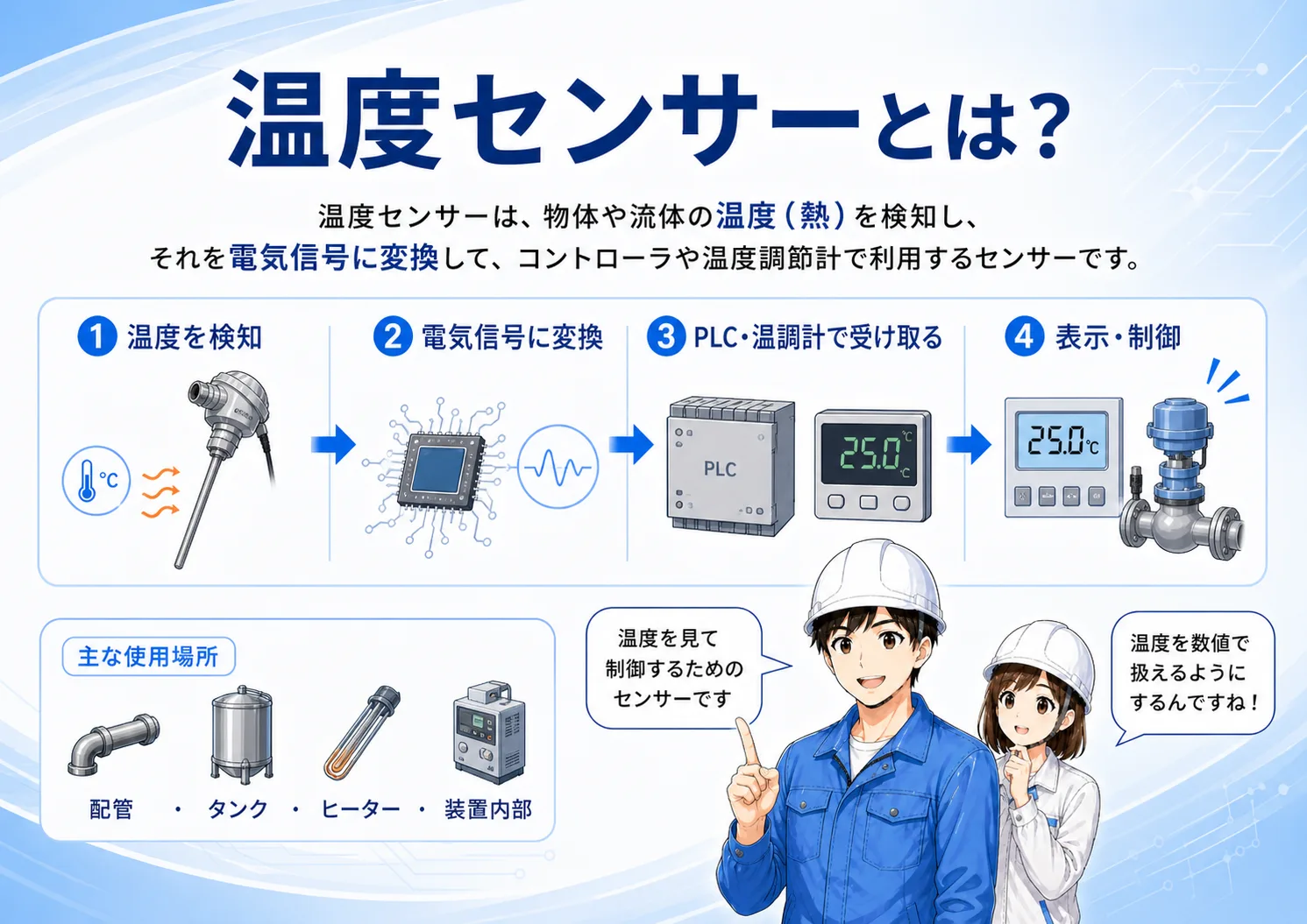 温度センサーが温度を検知してPLCや温度調節計へ伝える流れの解説図