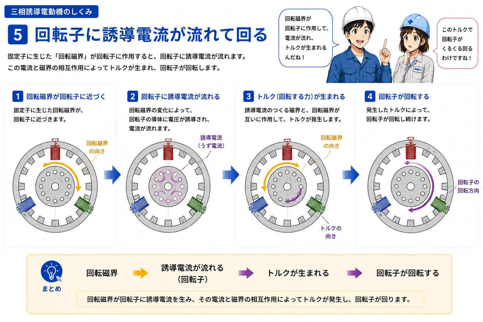 回転磁界から回転子への誘導とトルク発生の流れを示す概念図