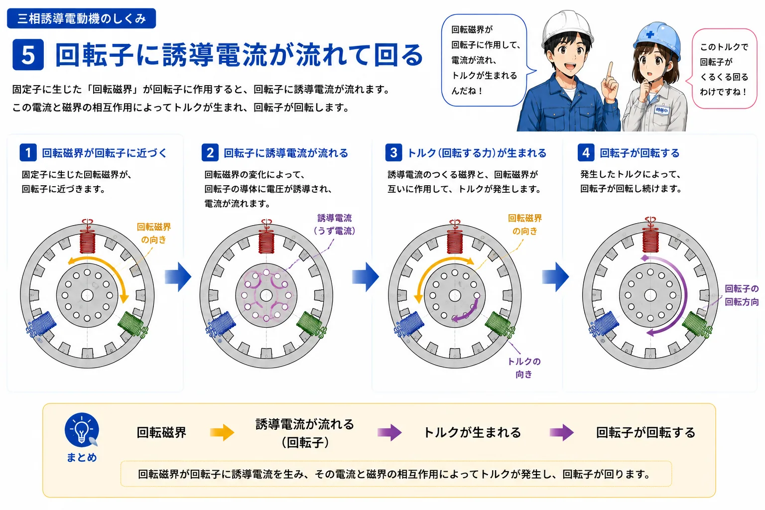 回転磁界から回転子への誘導とトルク発生の流れを示す概念図