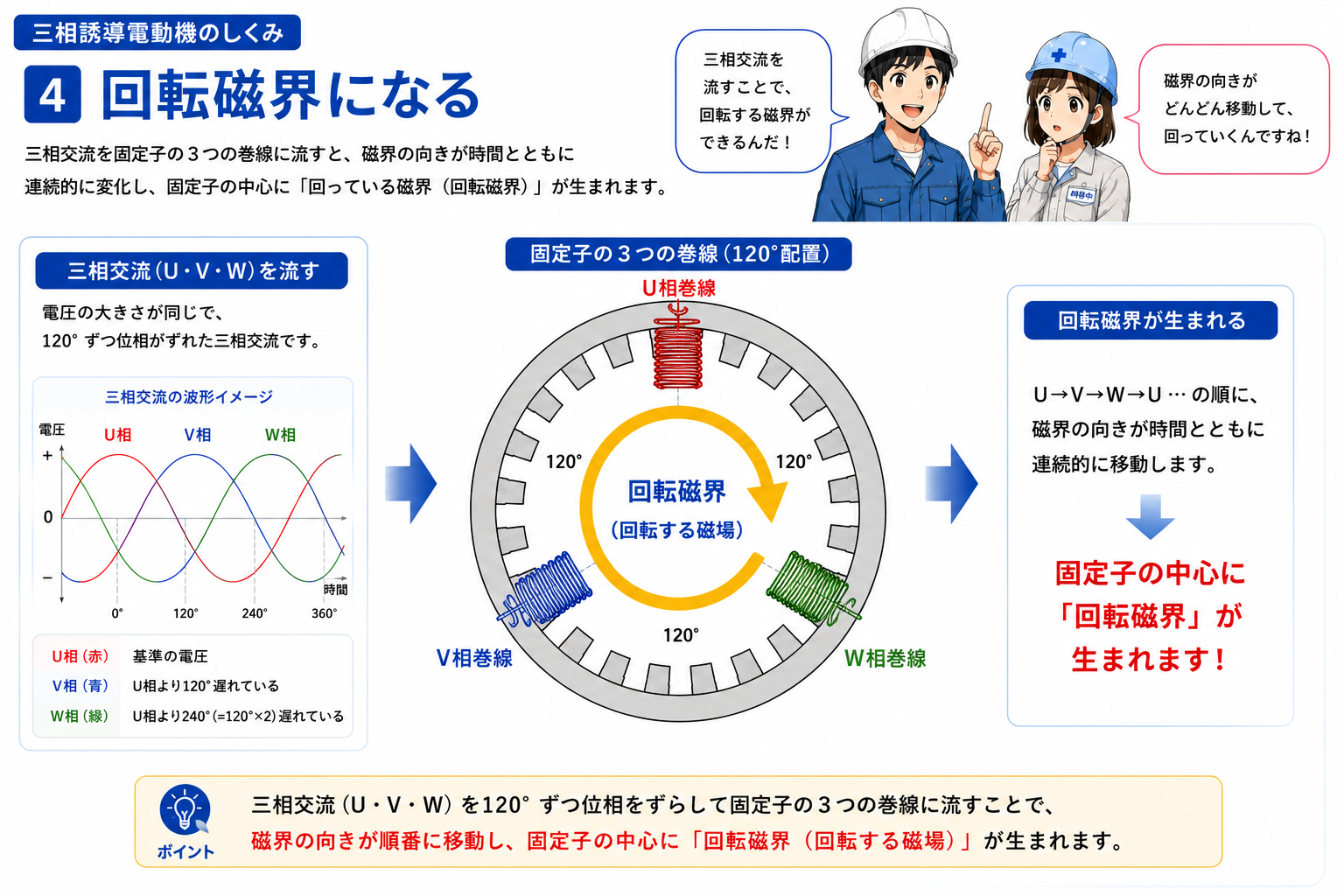三相交流の位相差から固定子内部に回転磁界が生まれる考え方の概念図