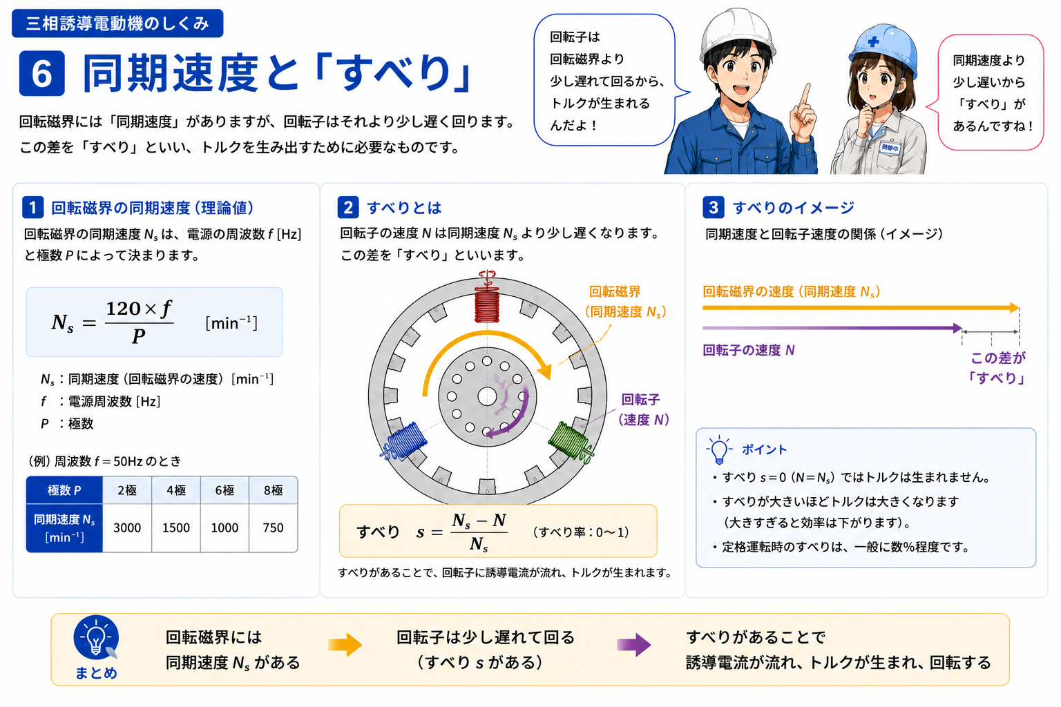 同期速度と実際の回転子速度の差であるすべりを示す概念図
