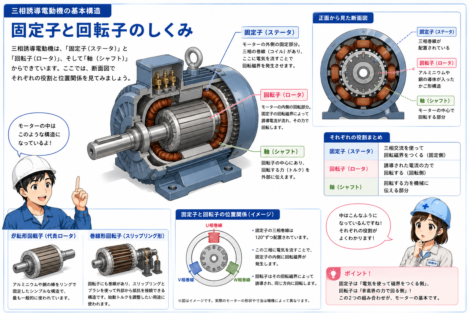 三相誘導電動機の固定子、回転子、軸の位置関係を示す概念図