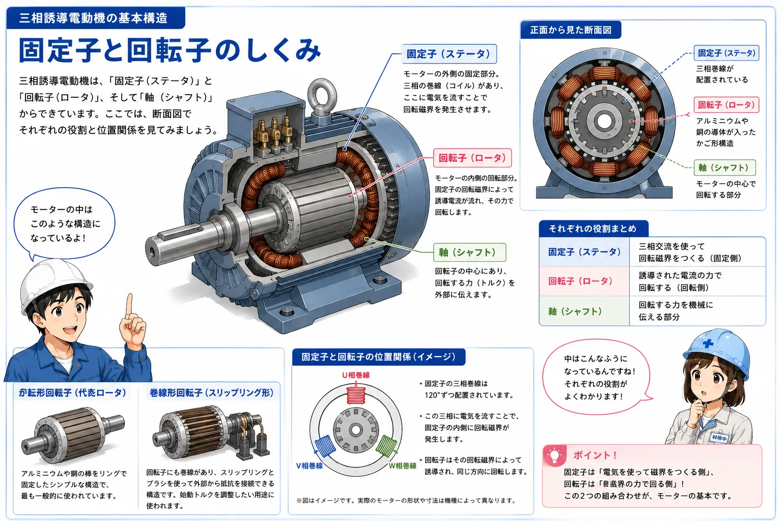 三相誘導電動機の固定子、回転子、軸の位置関係を示す概念図