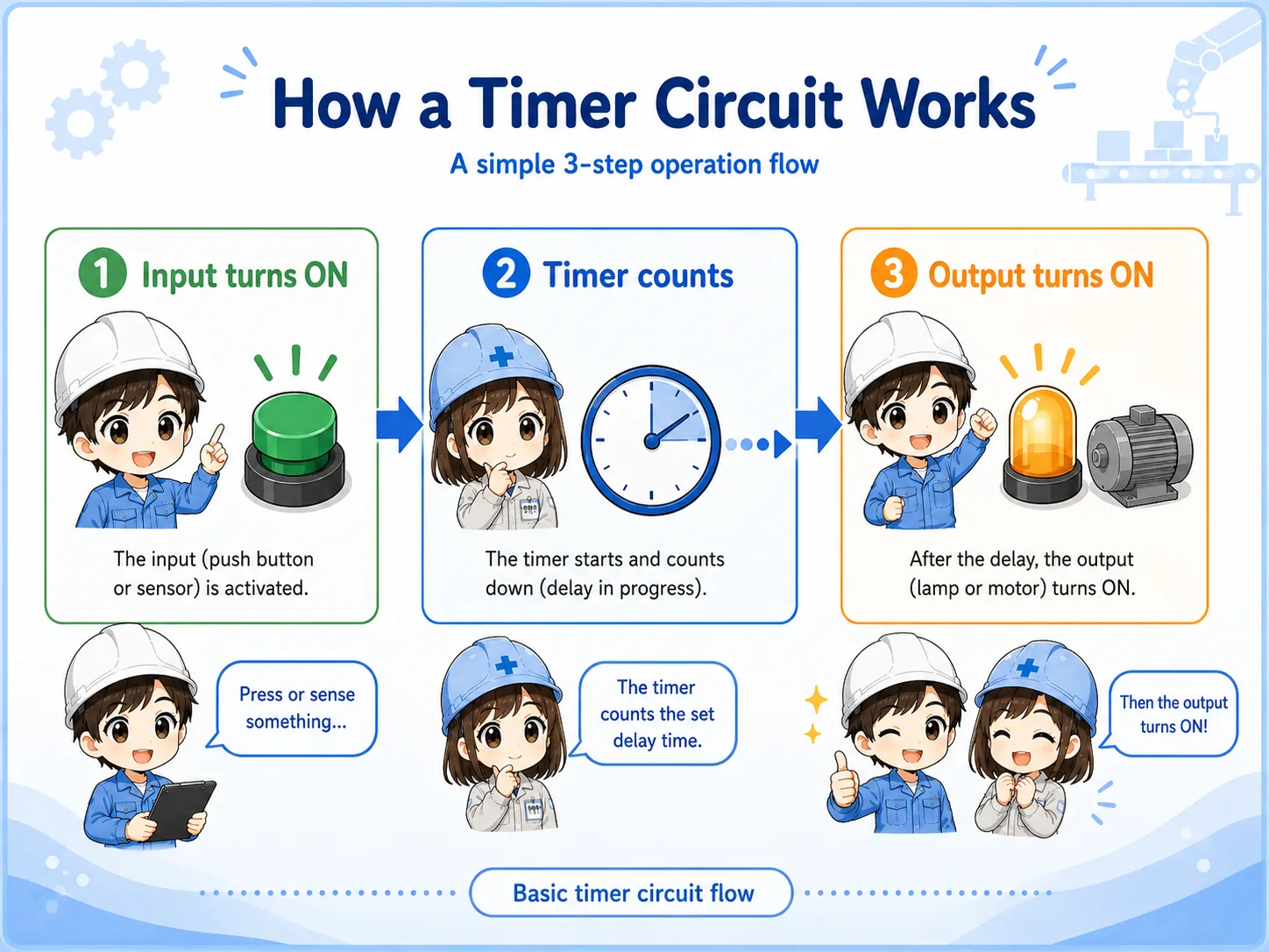 Timer circuit operation flow