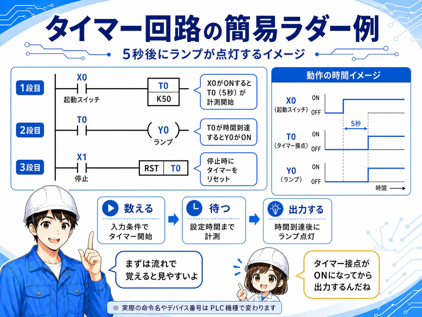 タイマー回路の簡易ラダー例