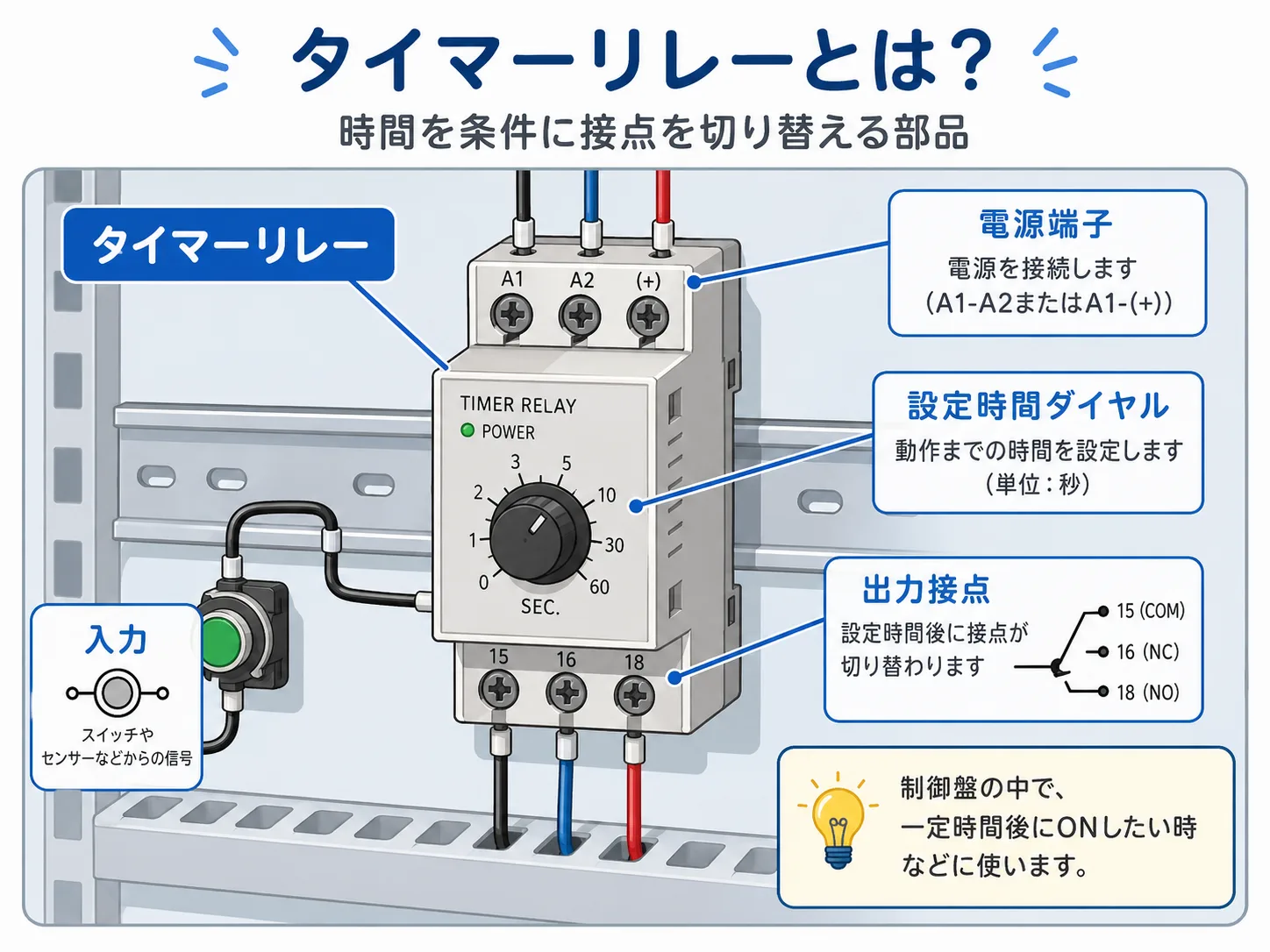 タイマーリレーとは何かを示す制御盤内の図解
