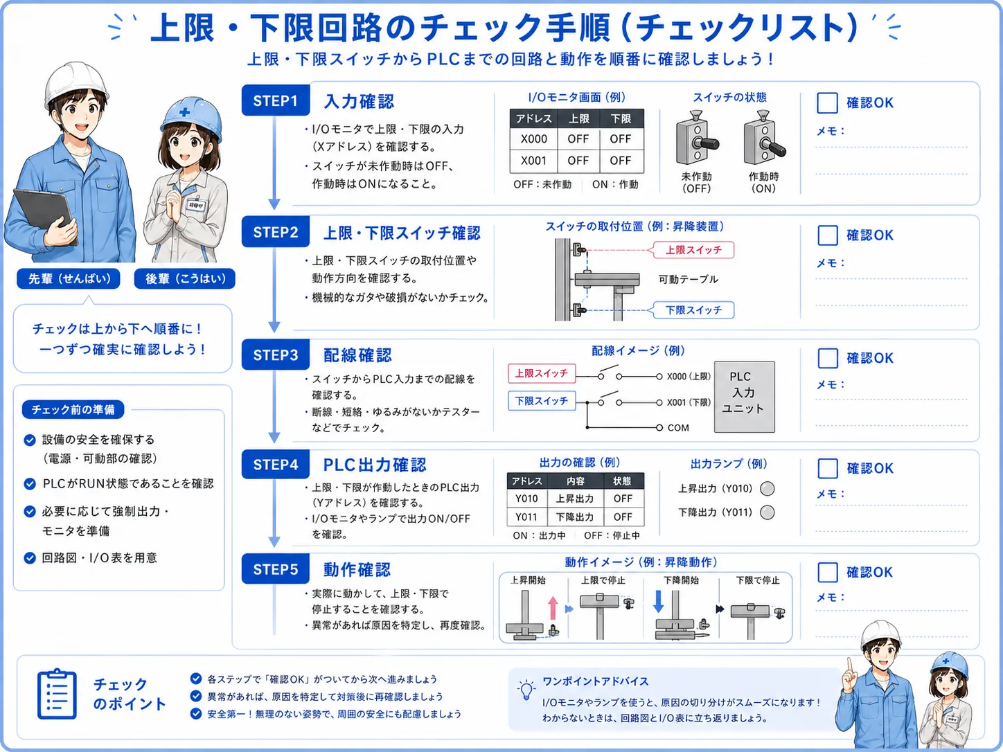 上限・下限リミット回路で確認するポイントをSTEP形式で整理した図