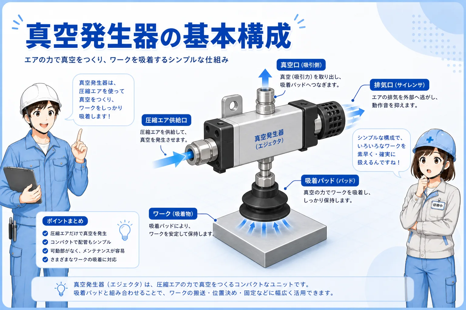 真空発生器、エア供給、吸着パッド、ワークの基本構成図