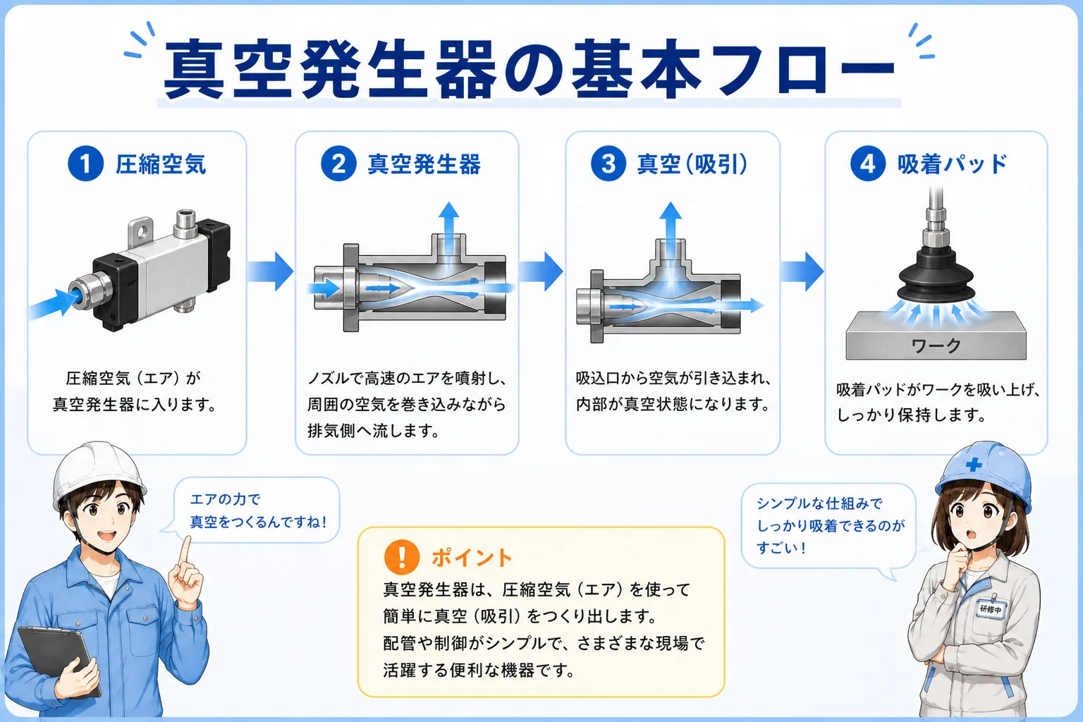 圧縮空気から真空が発生し吸着パッドでワークを吸着する流れを示した図