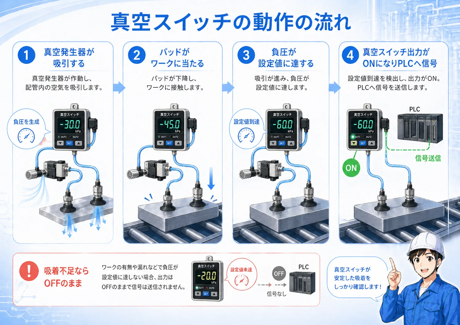 真空スイッチの動作の流れ。真空発生器が吸引し、パッドがワークに当たり、負圧が設定値に達し、PLCへ信号を送る流れ