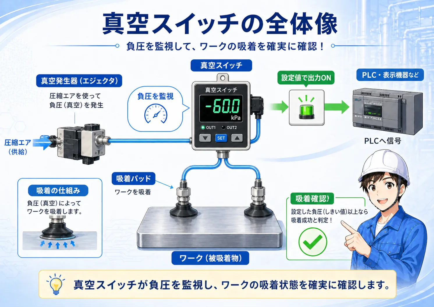 真空スイッチの全体像。真空発生器、吸着パッド、ワーク、真空スイッチ、PLC入力までの流れ