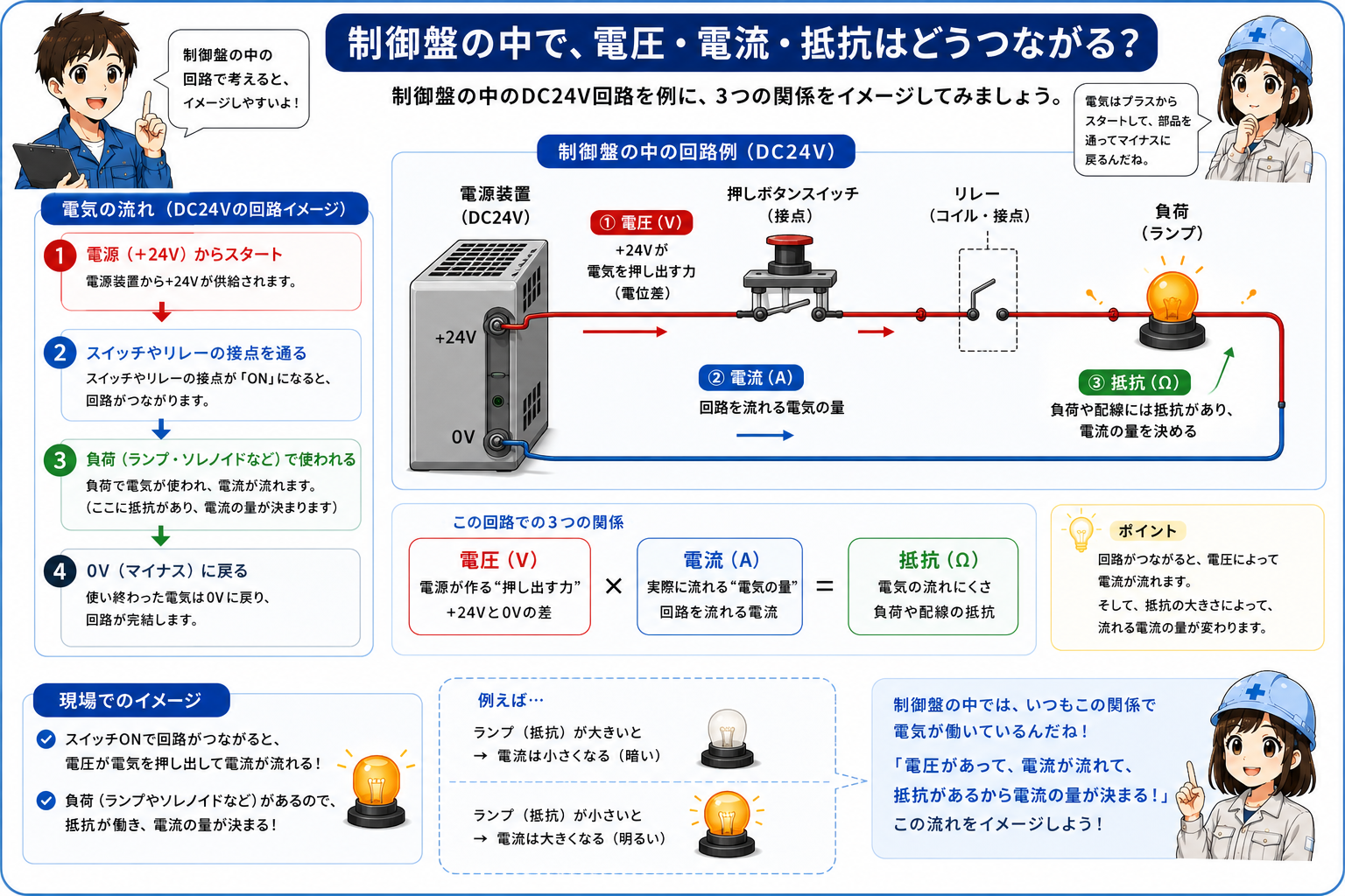 制御盤のDC24V回路で電圧・電流・抵抗の関係を示す図
