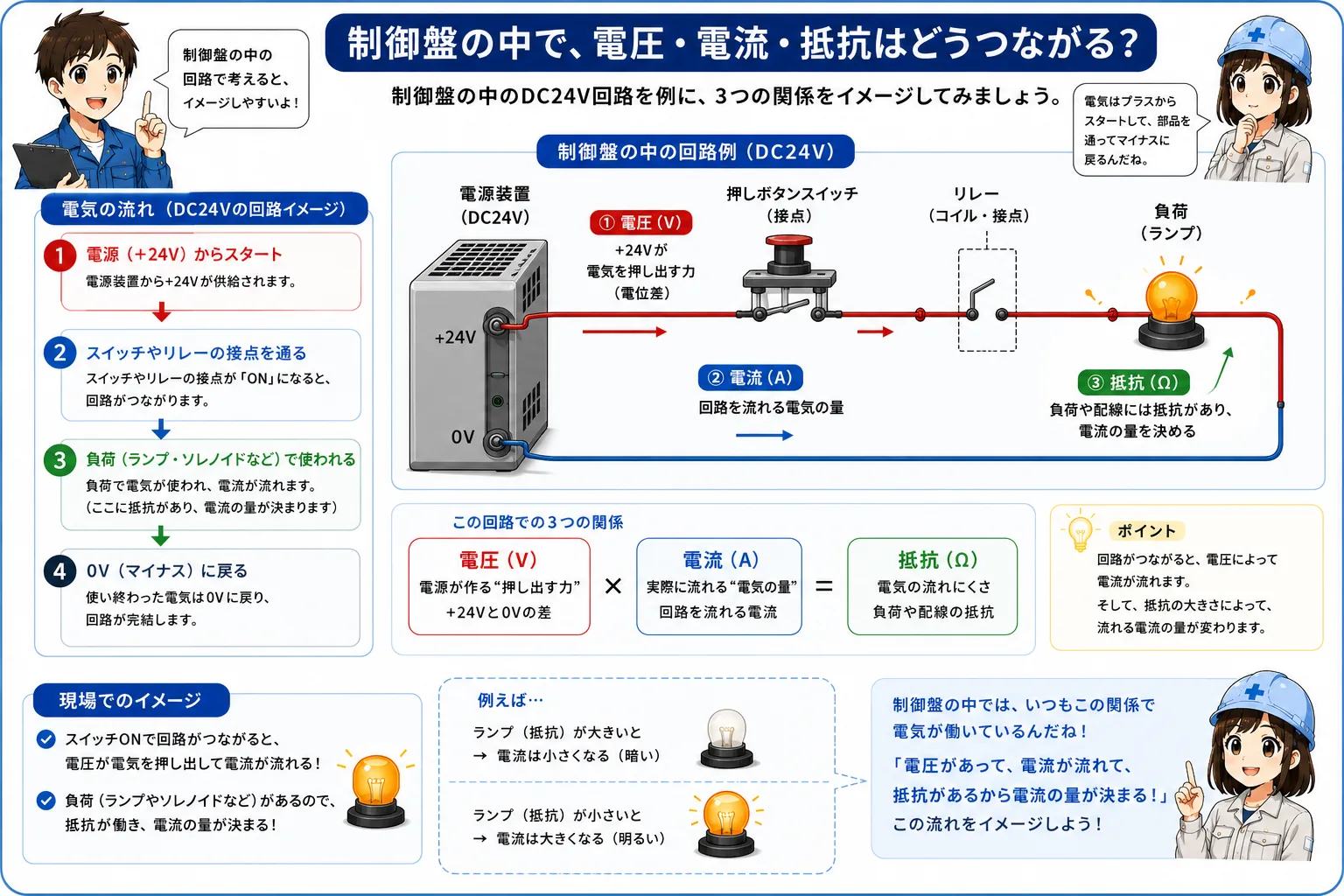 制御盤のDC24V回路で電圧・電流・抵抗の関係を示す図
