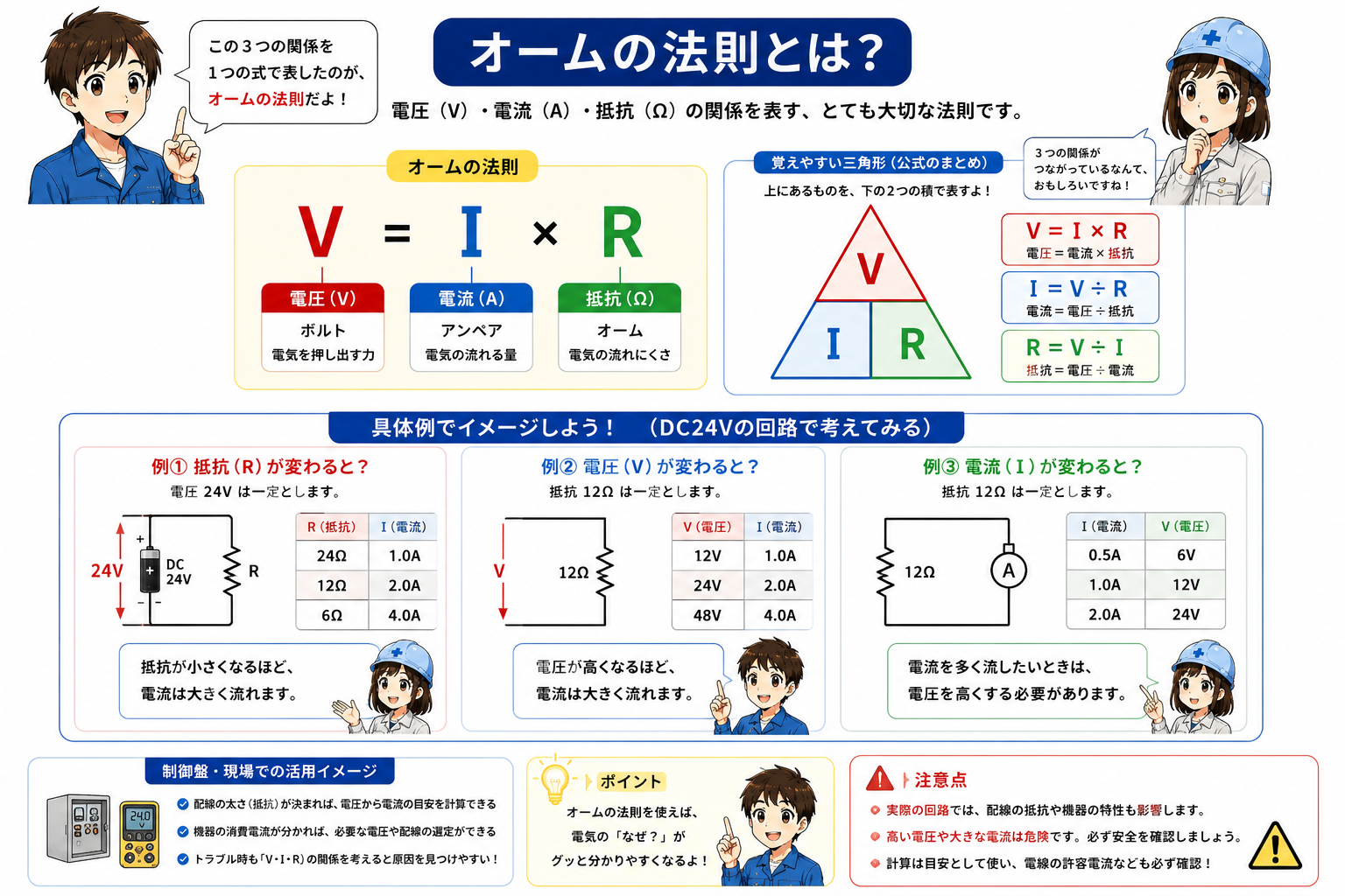 電圧V、電流I、抵抗Rからオームの法則へつながる図
