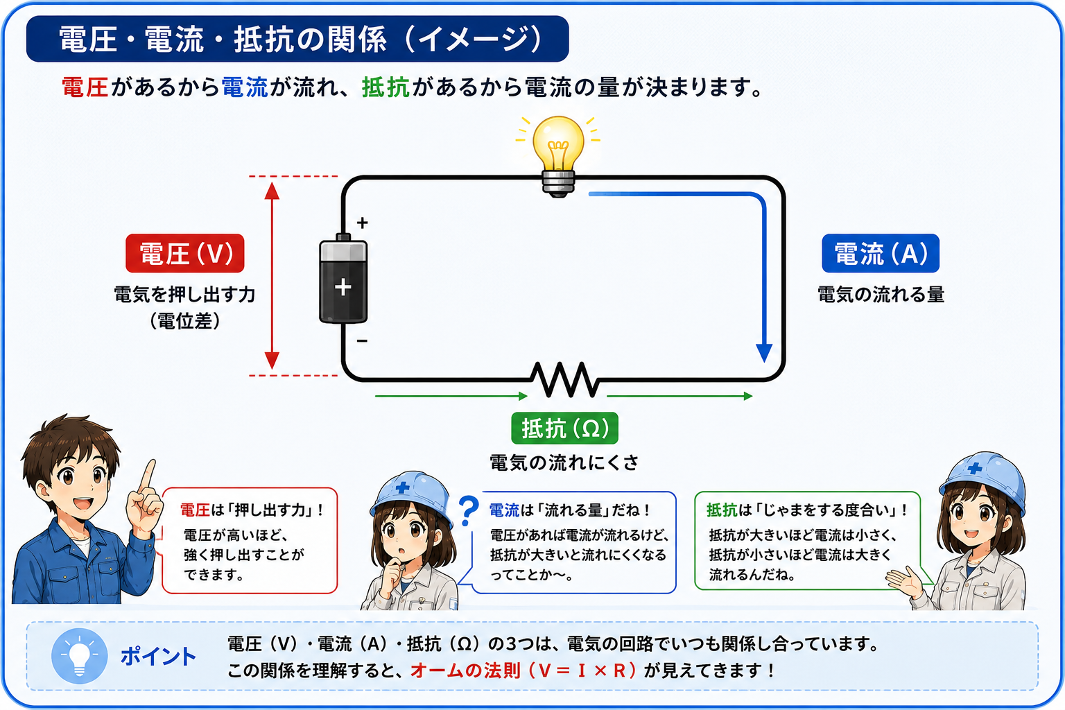 電源、負荷、電圧、電流、抵抗の関係を示す基本図