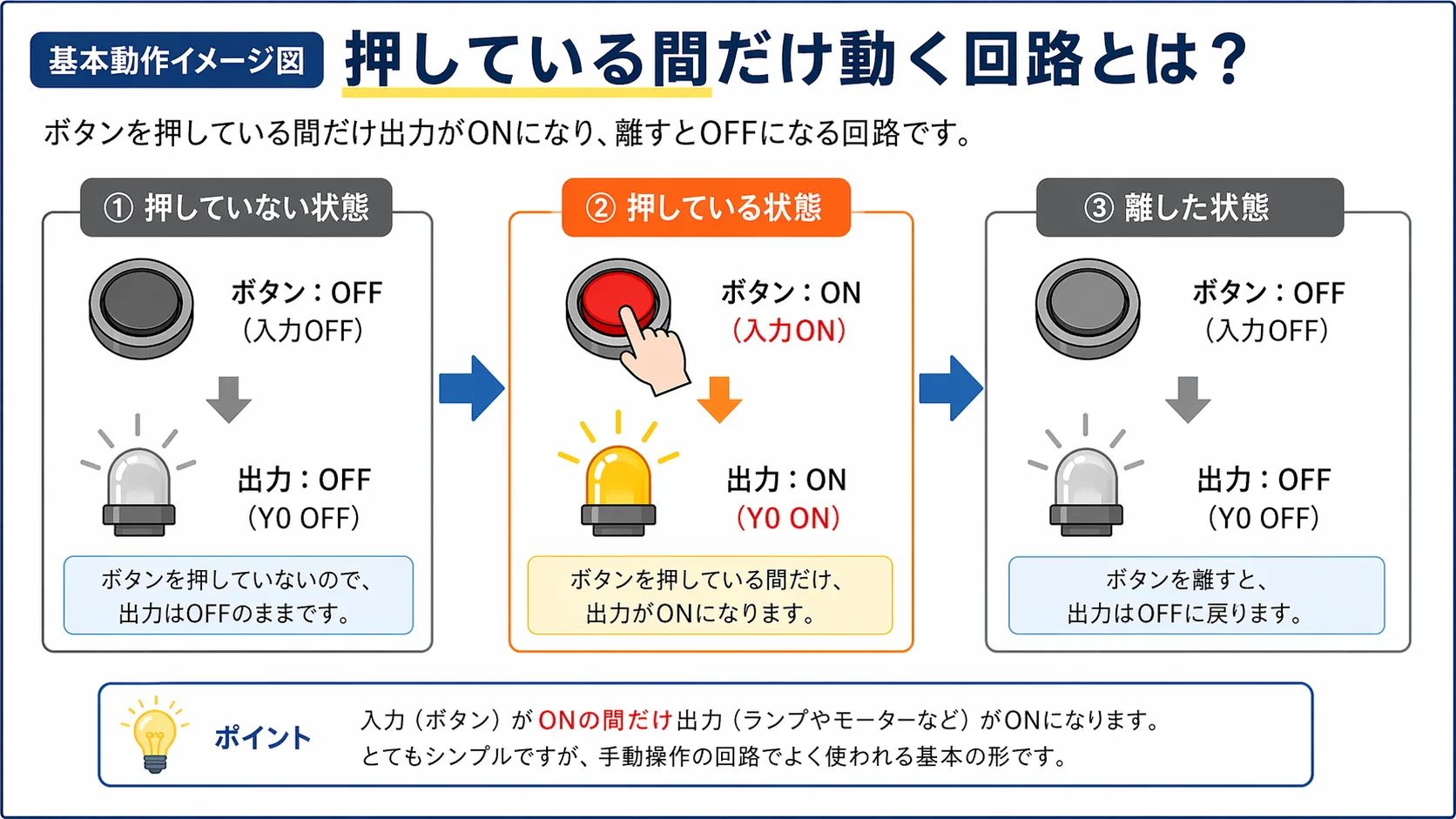 押している間だけ動く回路の基本動作イメージ図。押していない時はOFF、押している間だけON、離すとOFFに戻る流れ。