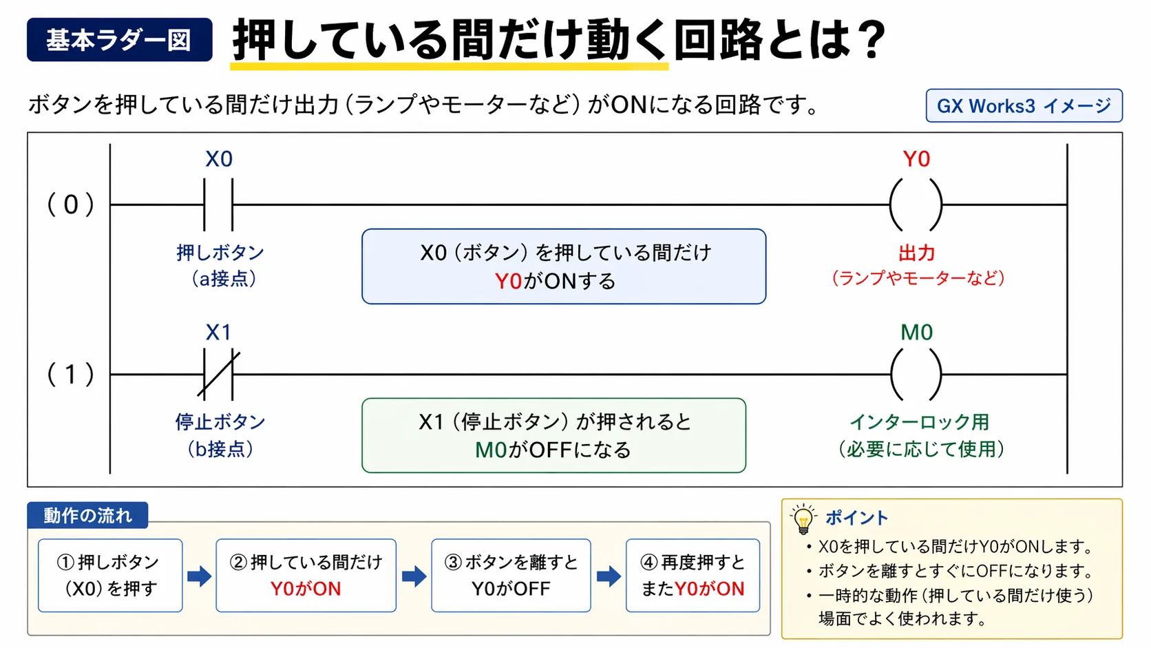 押している間だけ動く回路の基本ラダー図イメージ。X0のa接点がつながっている間だけY0がONする。