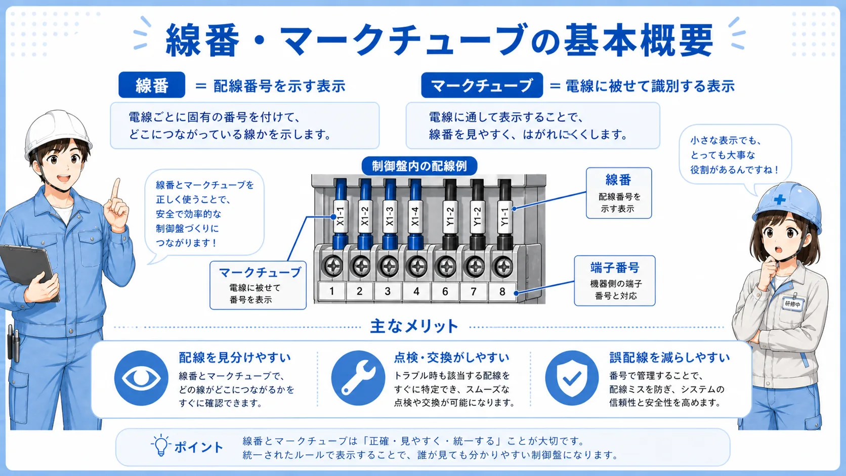 制御盤内の端子台、PLC、リレー、センサー配線に線番マークチューブが付いている基本構成図