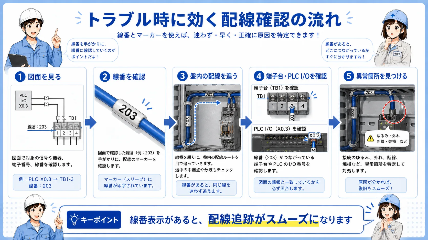 図面の線番から端子台、PLC端子、現場機器へ配線を追う流れを示した図
